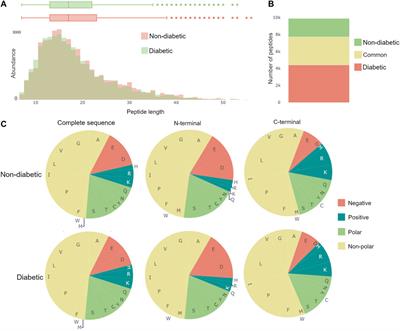 Peptimetric: Quantifying and Visualizing Differences in Peptidomic Data